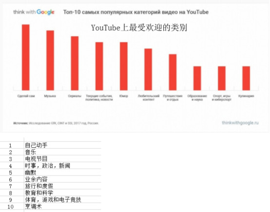 俄罗斯社交网站分析：YouTube较受年轻人喜爱，Twitter的受欢迎程度下降