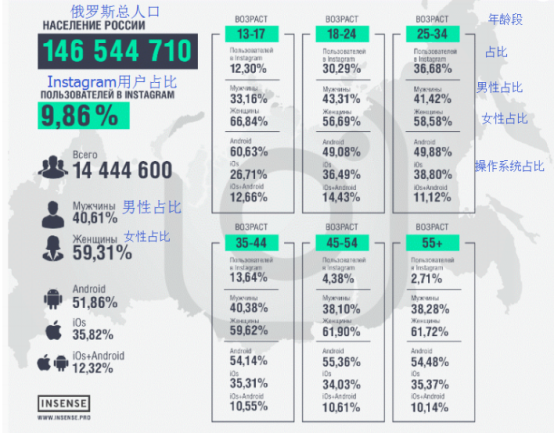 俄罗斯社交网站分析：YouTube较受年轻人喜爱，Twitter的受欢迎程度下降