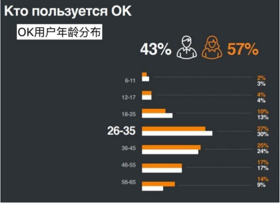 俄罗斯社交网站分析：YouTube较受年轻人喜爱，Twitter的受欢迎程度下降