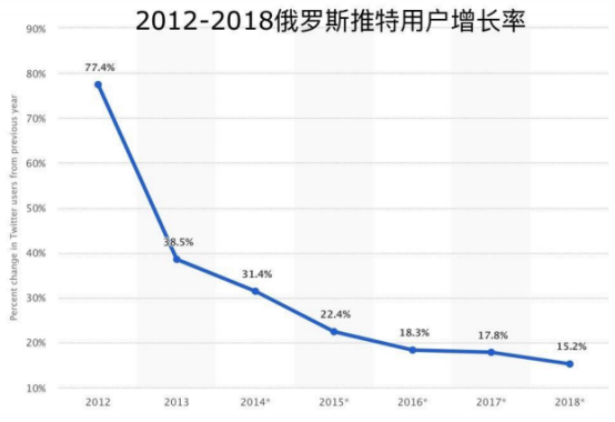 俄罗斯社交网站分析：YouTube较受年轻人喜爱，Twitter的受欢迎程度下降