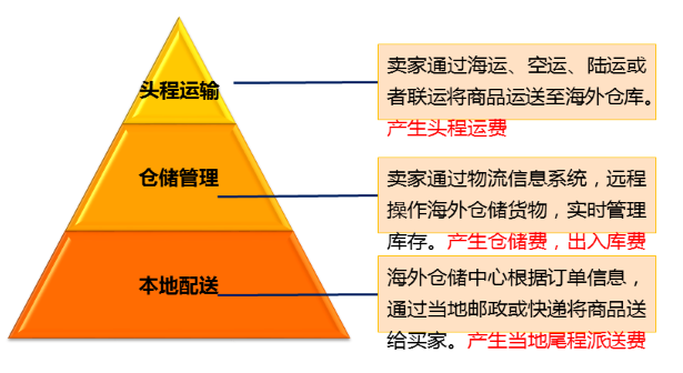 敦煌网海外仓最新介绍及常见问题
