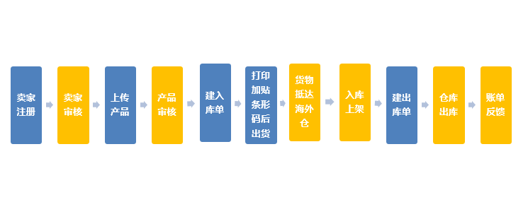 敦煌网海外仓最新介绍及常见问题