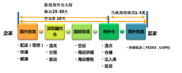 敦煌网海外仓最新介绍及常见问题