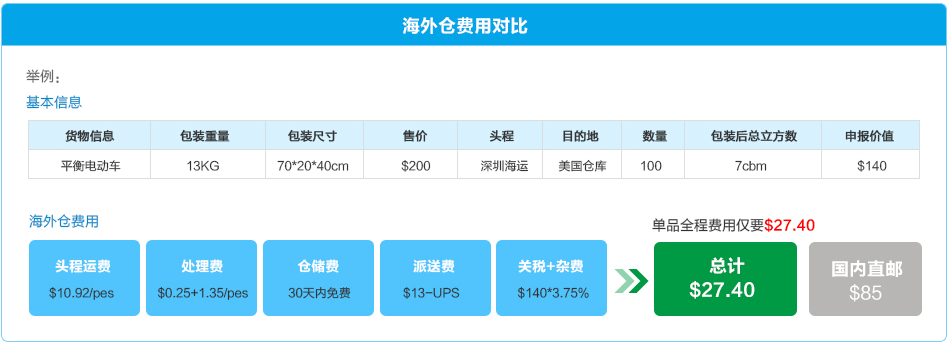 敦煌网海外仓最新介绍及常见问题