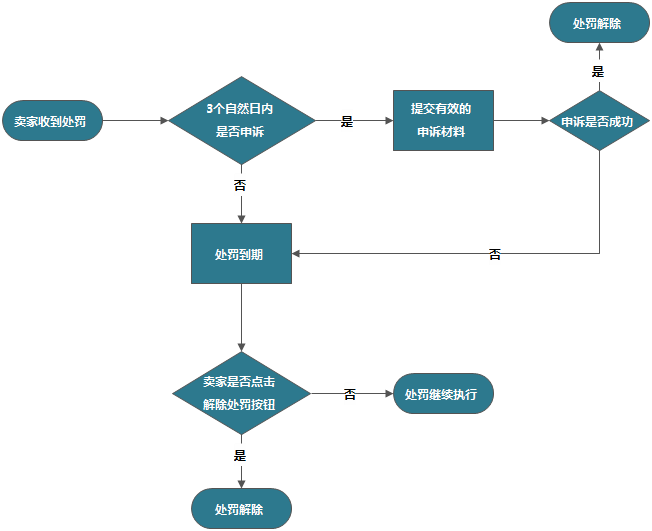 敦煌网卖家有效申诉流程