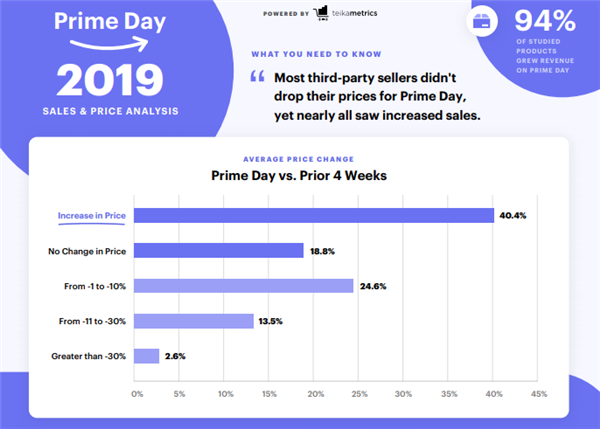 卖家有必要在PrimeDay打折吗？Teikametrics一组数据为你解密