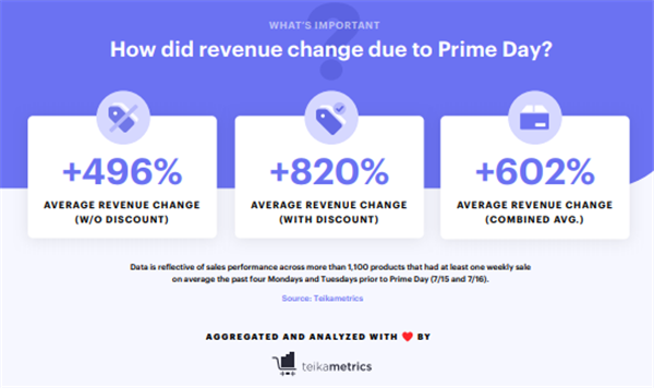 卖家有必要在PrimeDay打折吗？Teikametrics一组数据为你解密
