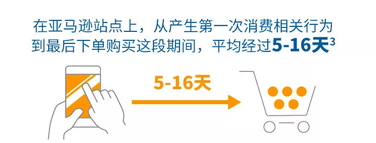 亚马逊重大上新!卖家后台就能投放的站外广告