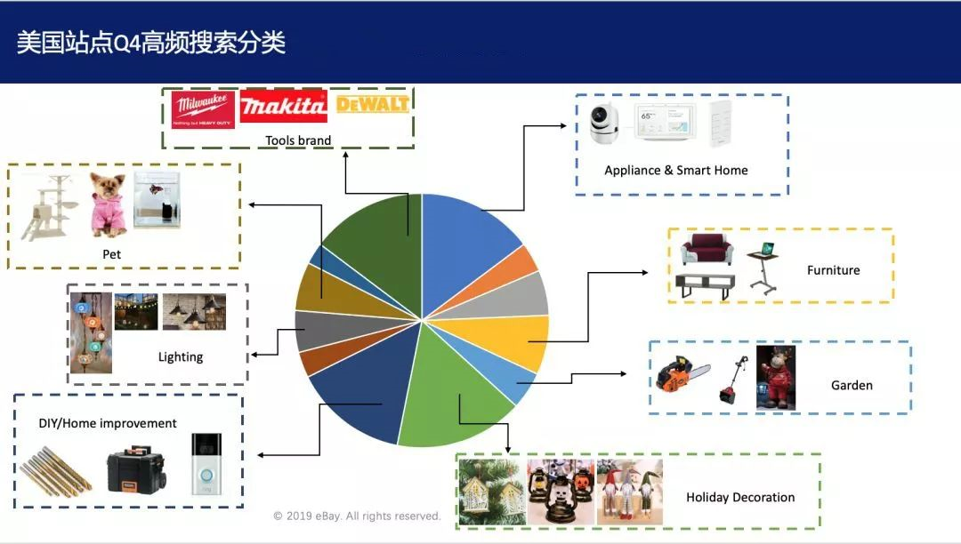 第四季度eBay美英德三大站点最热门搜索TOP50排行榜
