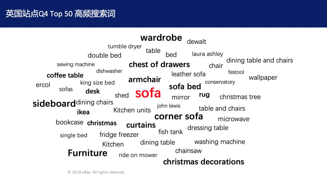 第四季度eBay美英德三大站点最热门搜索TOP50排行榜