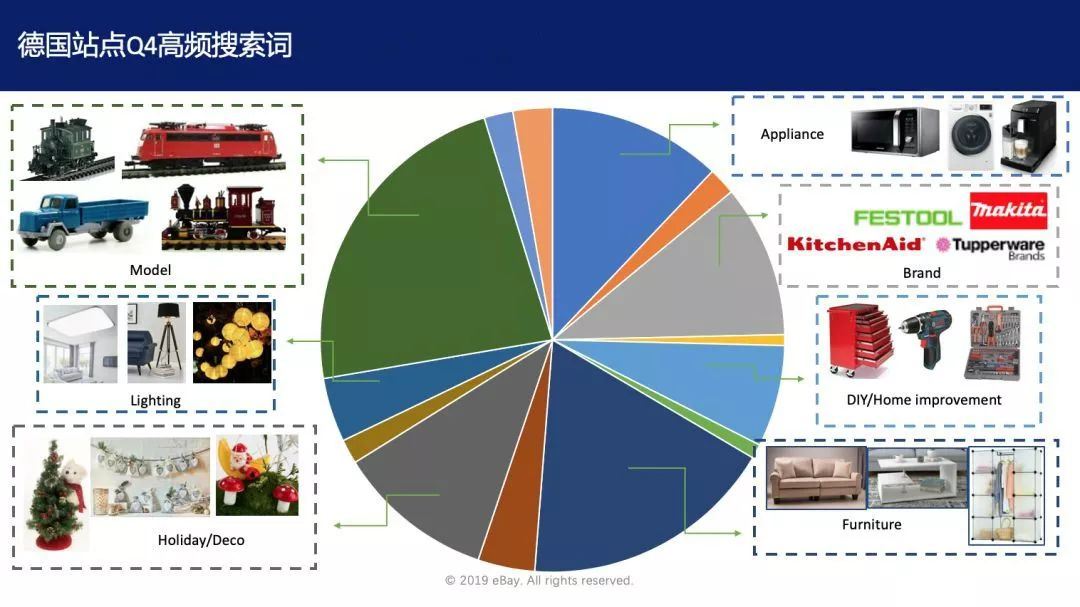 第四季度eBay美英德三大站点最热门搜索TOP50排行榜