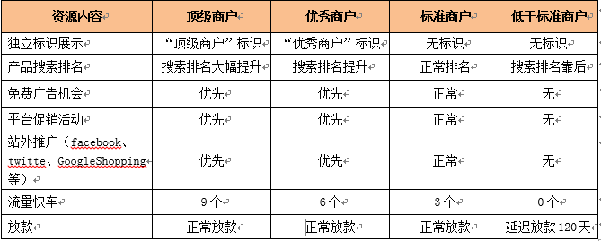 敦煌网商户等级评级奖惩说明