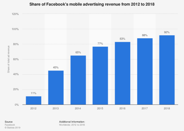 提升Facebook广告商ROI的5个技巧