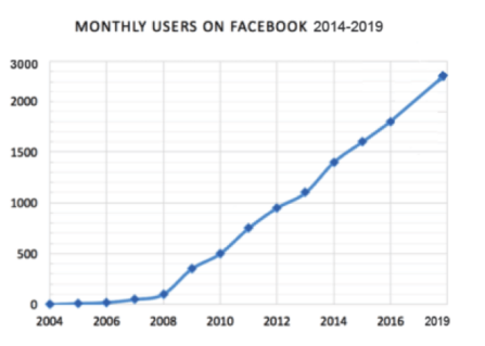 提升Facebook广告商ROI的5个技巧