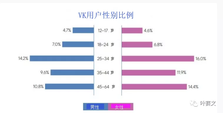 俄罗斯6大社交网络平台用户画像：VK、Facebook及Instagram等