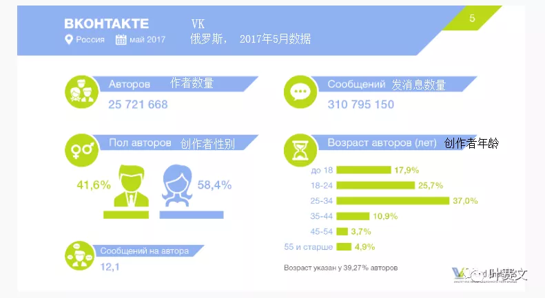 俄罗斯6大社交网络平台用户画像：VK、Facebook及Instagram等