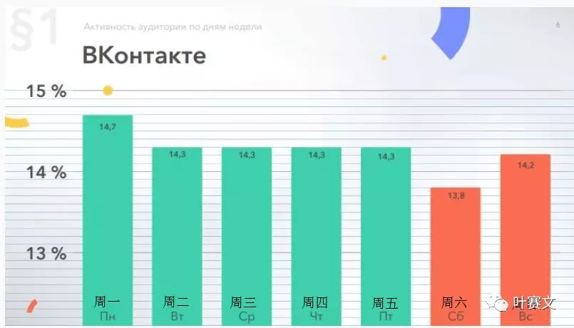 俄罗斯6大社交网络平台用户画像：VK、Facebook及Instagram等