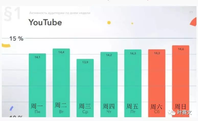 Статистика ютуб. Активность пользователей ютуб. Youtube сколько пользователей. Аудитория ютуб статистика 2021. Количество пользователей ютуб.