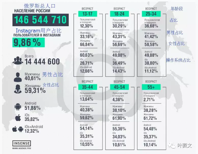 俄罗斯6大社交网络平台用户画像：VK、Facebook及Instagram等