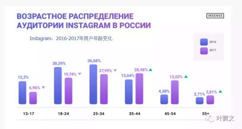 俄罗斯6大社交网络平台用户画像：VK、Facebook及Instagram等