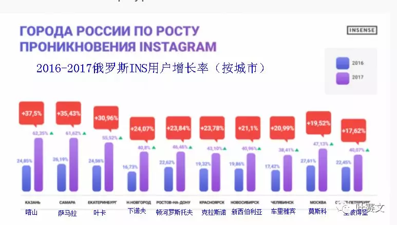 俄罗斯6大社交网络平台用户画像：VK、Facebook及Instagram等