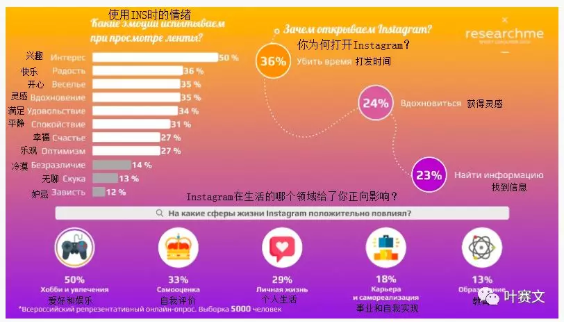 俄罗斯6大社交网络平台用户画像：VK、Facebook及Instagram等