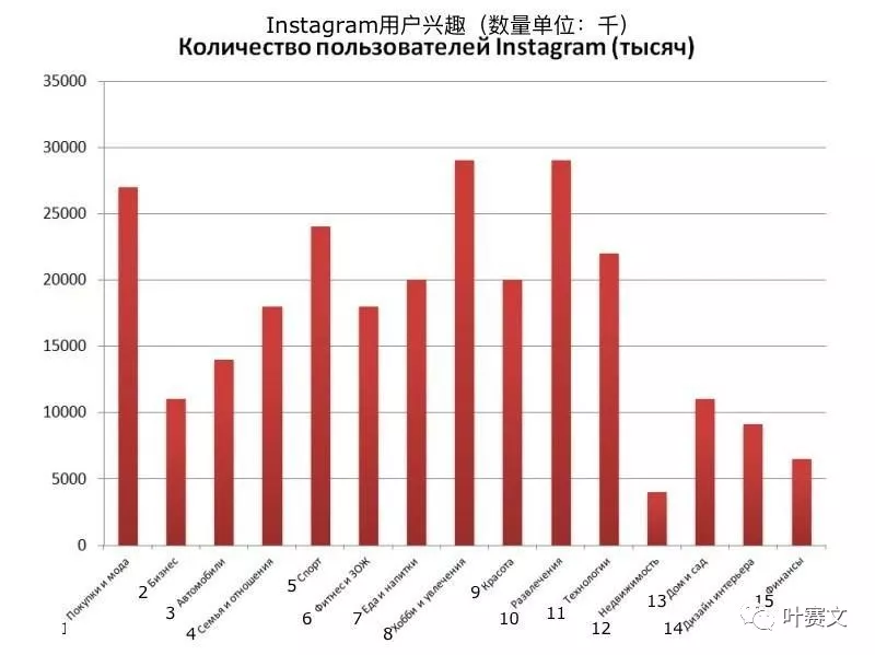 俄罗斯6大社交网络平台用户画像：VK、Facebook及Instagram等