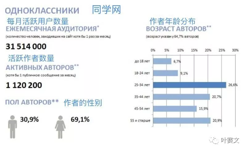 俄罗斯6大社交网络平台用户画像：VK、Facebook及Instagram等