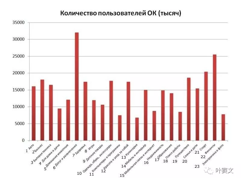 俄罗斯6大社交网络平台用户画像：VK、Facebook及Instagram等