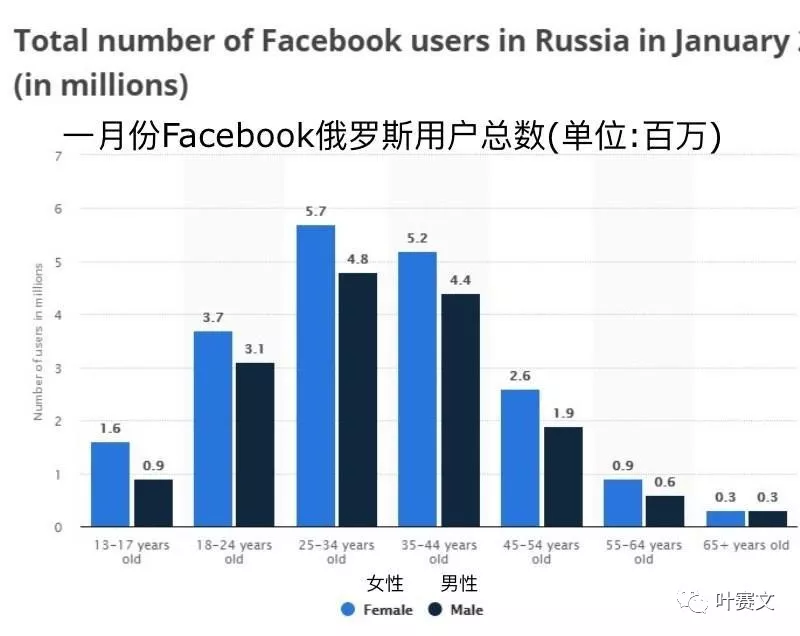 俄罗斯6大社交网络平台用户画像：VK、Facebook及Instagram等