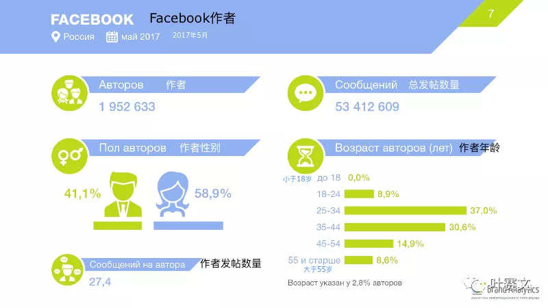 俄罗斯6大社交网络平台用户画像：VK、Facebook及Instagram等