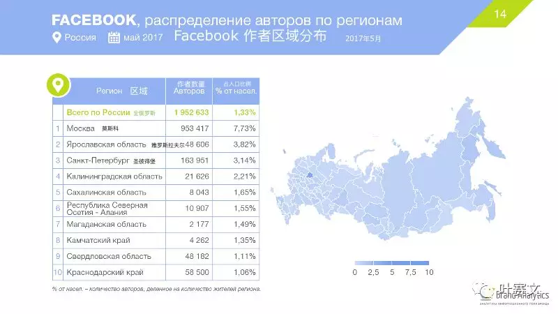 俄罗斯6大社交网络平台用户画像：VK、Facebook及Instagram等