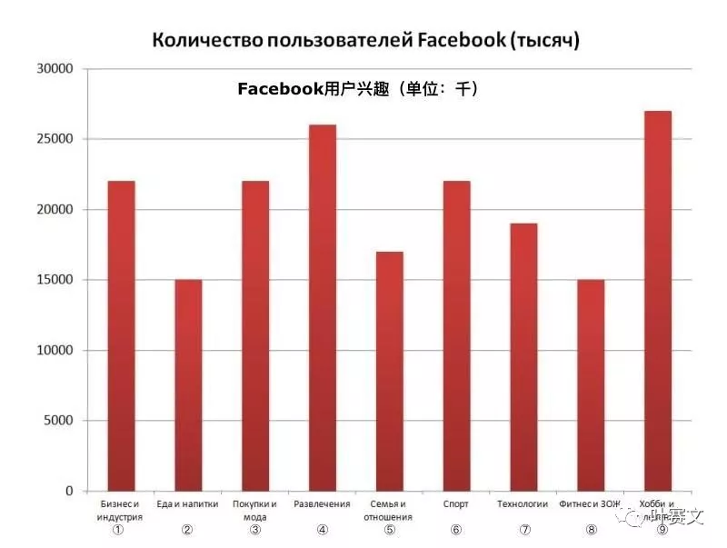 俄罗斯6大社交网络平台用户画像：VK、Facebook及Instagram等