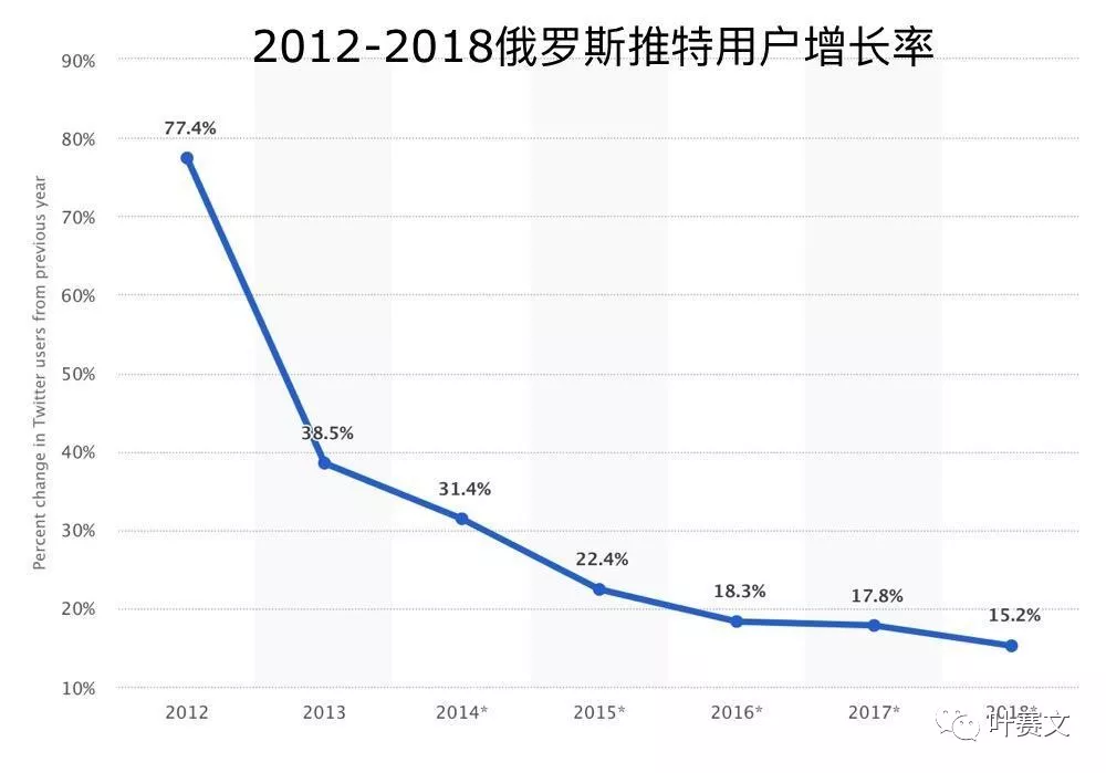 俄罗斯6大社交网络平台用户画像：VK、Facebook及Instagram等