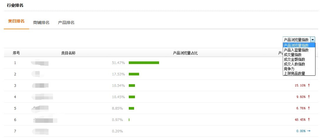 敦煌网关注行业数据动态大全