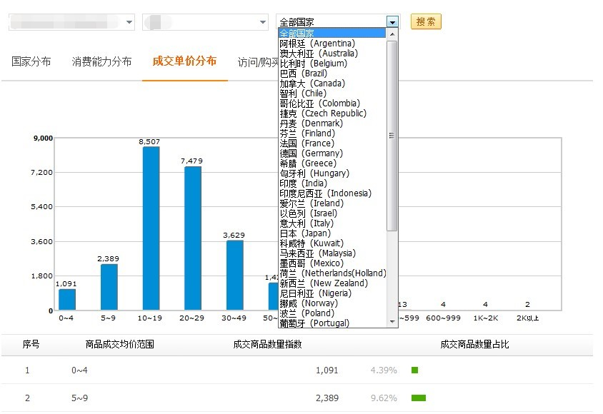 敦煌网关注行业数据动态大全