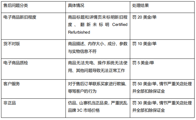 Kilimall 店铺订单交付质量考评规则