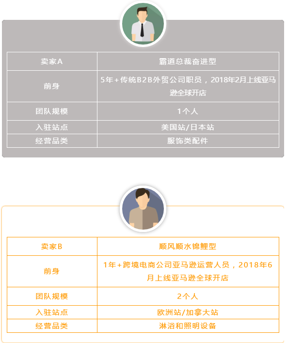 在亚马逊他们1-3个人的小团队一年成功上道
