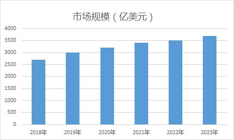 超过3000亿美元的汽车电子市场，能走出多少行业大卖让我们拭目以待