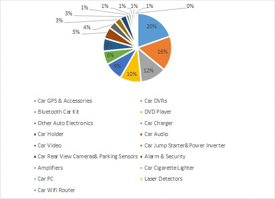 超过3000亿美元的汽车电子市场，能走出多少行业大卖让我们拭目以待