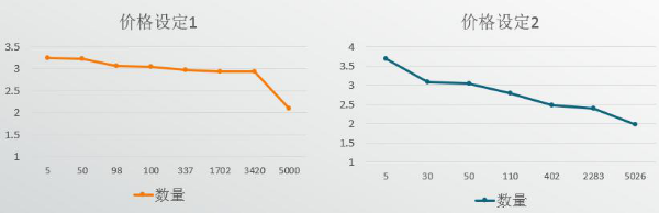 批发订单起量快不快，起订量和价格曲线设定是关键！