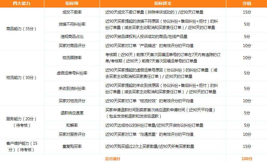 敦煌网商户服务能力分讲解分析