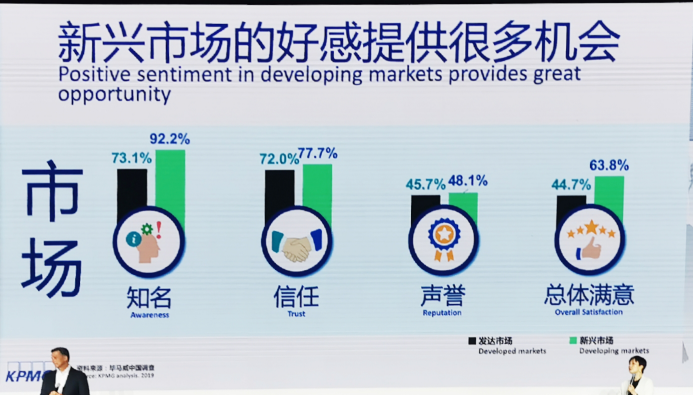 KPMG & Facebook發布2019年中國品牌出海新秀50強！