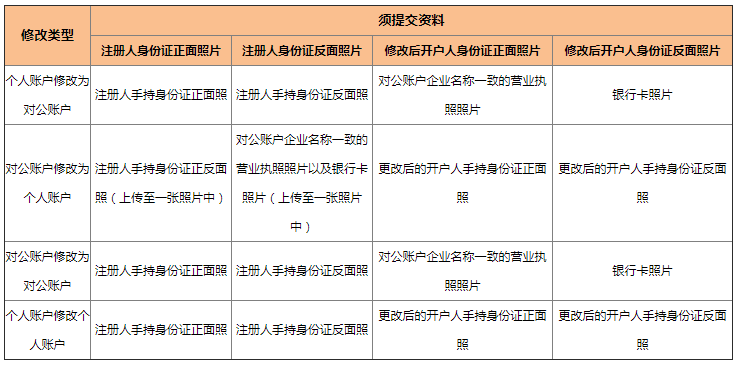 敦煌網修改銀行賬戶所需資料整理