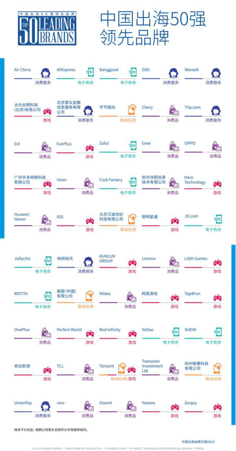 环球易购旗下ZAFUL上榜“2019中国出海50强领先品牌”