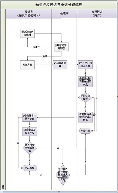 敦煌网遇到知识产权如何投诉?知识产权基本类型