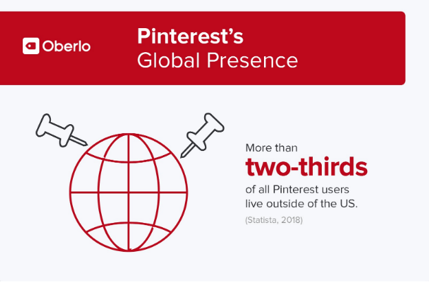 2019年每个营销人员应该知道的Pinterest十大数据