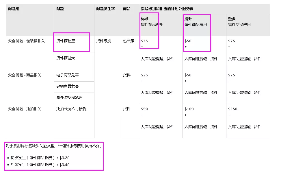 亚马逊FBA发货中的注意事项：合仓费，超重费，超仓位费