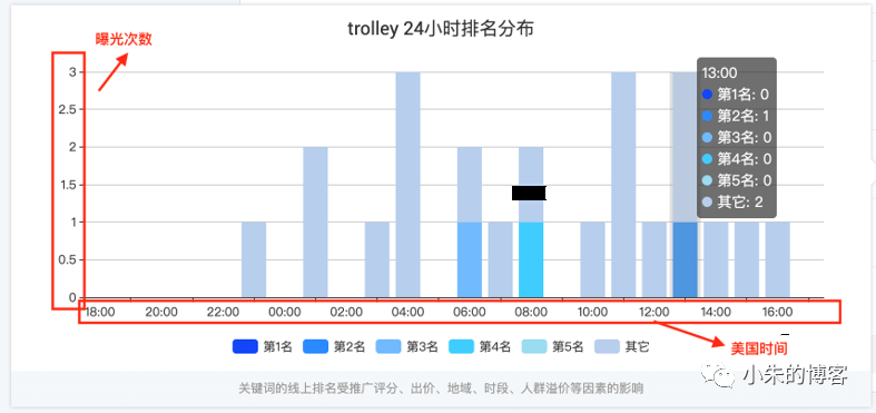 阿里国际站直通车排位回放排名出价 
