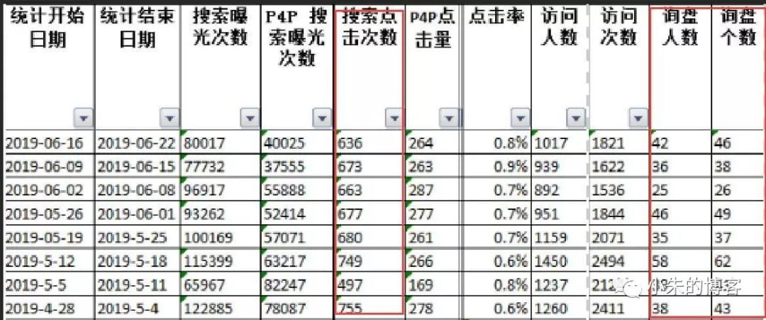 如何提升阿里巴巴国际站询盘量